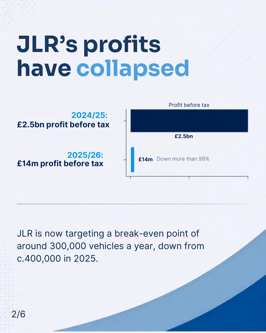 Slide 2 of 6: JLR's profits have collapsed. 2024/25: £2.5bn profit before tax. 2025/26: £14m profit before tax, down more than 99%. JLR is now targeting a break-even point of around 300,000 vehicles a year, down from roughly 400,000 in 2025.