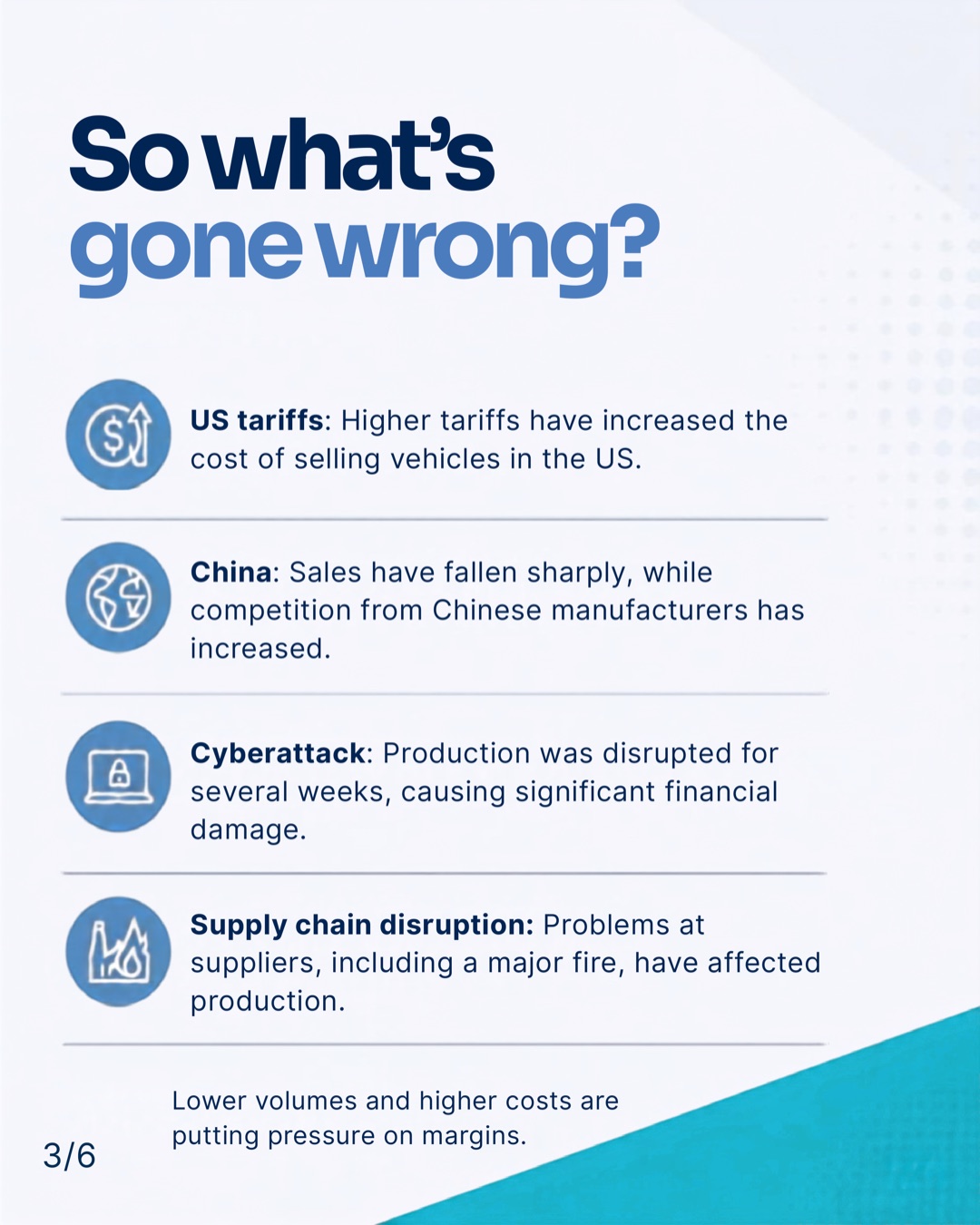 Slide 3 of 6: So what's gone wrong? US tariffs have increased the cost of selling vehicles in the US; sales in China have fallen sharply as competition from Chinese manufacturers grows; a cyberattack disrupted production for several weeks; and supply-chain problems, including a major supplier fire, have hit production. Lower volumes and higher costs are putting pressure on margins.