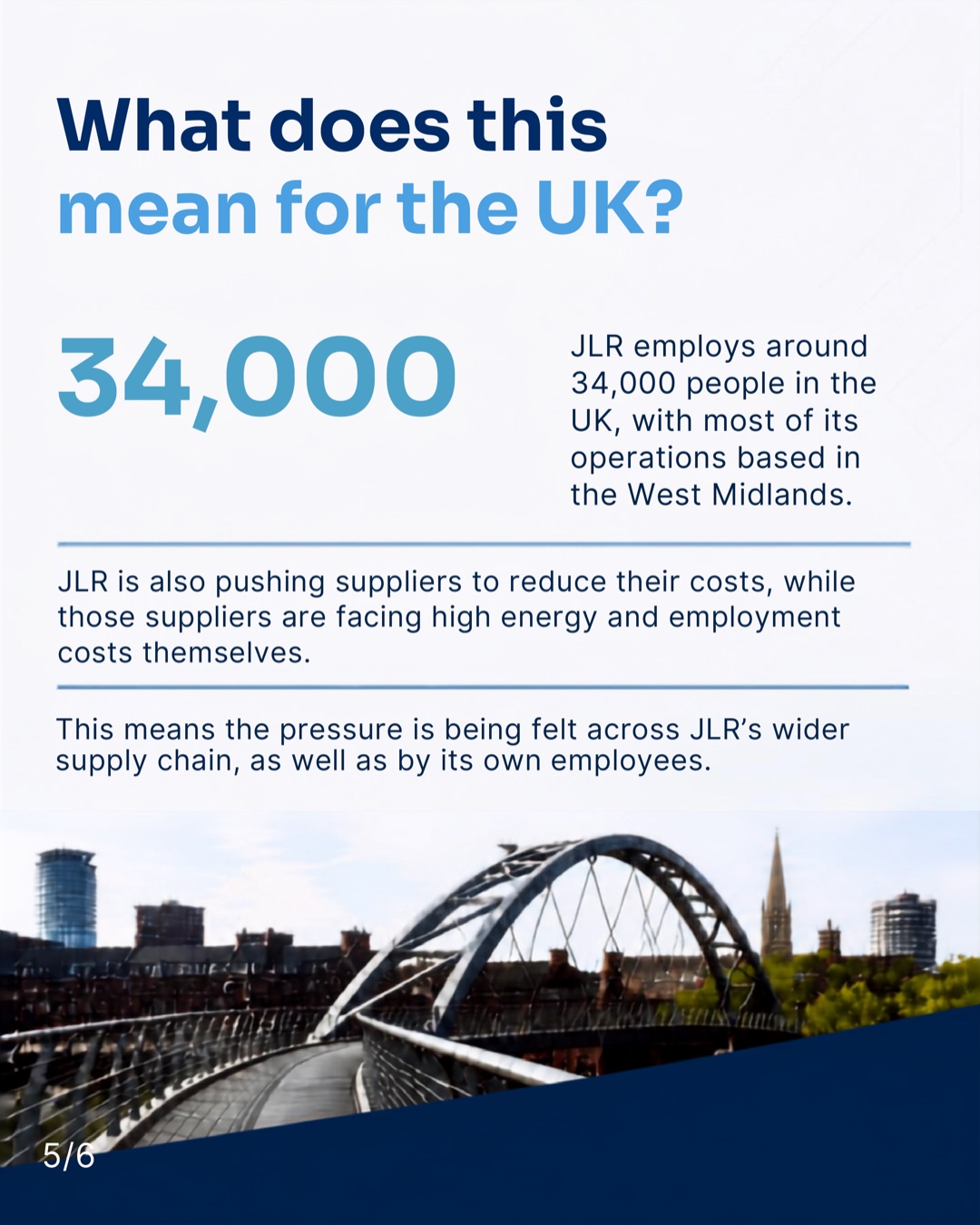 Slide 5 of 6: What does this mean for the UK? JLR employs around 34,000 people in the UK, most of them in the West Midlands. It is also pushing suppliers to reduce their costs while those suppliers face high energy and employment costs themselves, so the pressure is felt across JLR's wider supply chain as well as by its own employees.