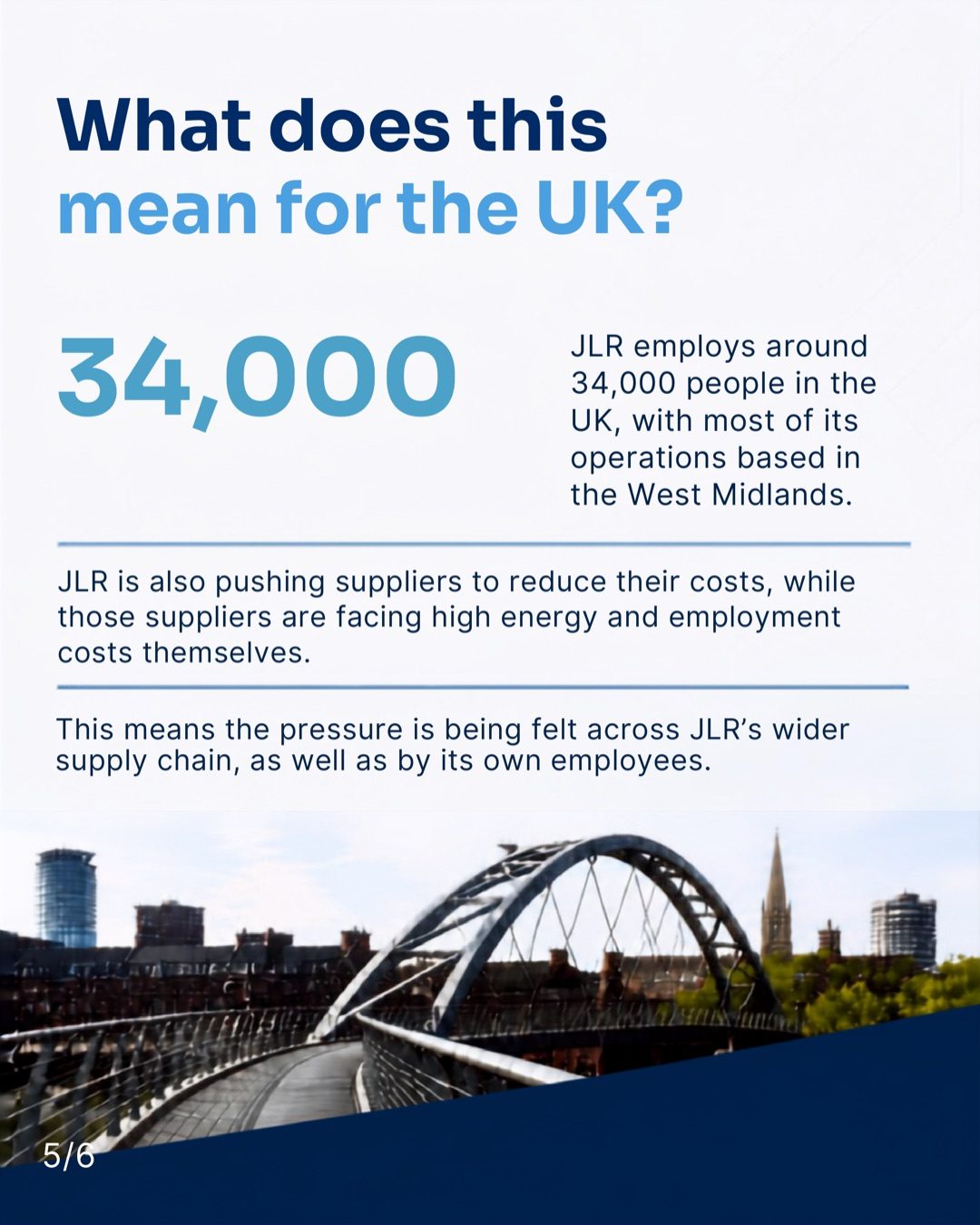 Slide 5 of 6: What does this mean for the UK? JLR employs around 34,000 people in the UK, most of them in the West Midlands. It is also pushing suppliers to reduce their costs while those suppliers face high energy and employment costs themselves, so the pressure is felt across JLR's wider supply chain as well as by its own employees.